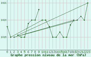 Courbe de la pression atmosphrique pour Larissa Airport