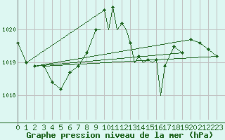 Courbe de la pression atmosphrique pour Gibraltar (UK)