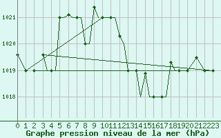 Courbe de la pression atmosphrique pour Limnos Airport