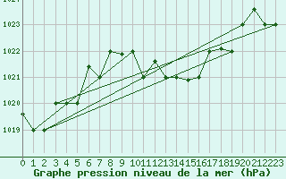 Courbe de la pression atmosphrique pour Decimomannu