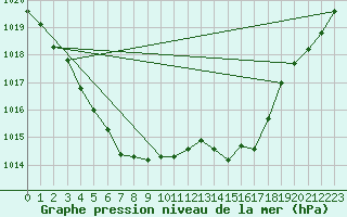 Courbe de la pression atmosphrique pour Saint-Yrieix-le-Djalat (19)