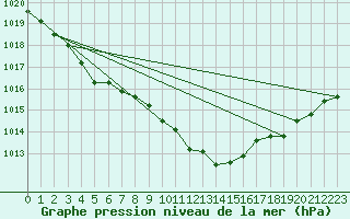 Courbe de la pression atmosphrique pour Langres (52) 