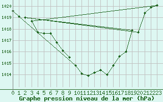 Courbe de la pression atmosphrique pour Glarus