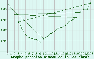 Courbe de la pression atmosphrique pour Lanvoc (29)