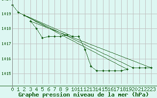 Courbe de la pression atmosphrique pour Capo Caccia