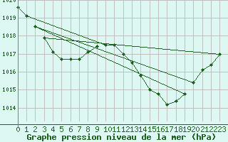 Courbe de la pression atmosphrique pour Ciudad Real (Esp)