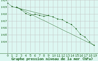 Courbe de la pression atmosphrique pour Rosnay (36)