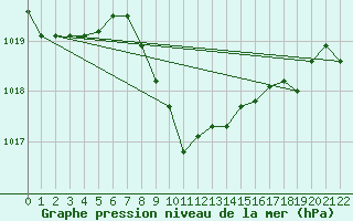 Courbe de la pression atmosphrique pour Braunlage