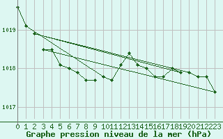 Courbe de la pression atmosphrique pour Vihti Maasoja