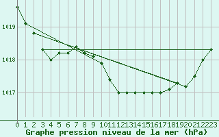 Courbe de la pression atmosphrique pour Kozienice