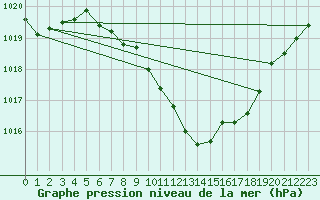 Courbe de la pression atmosphrique pour Aigle (Sw)