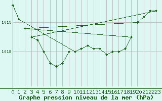 Courbe de la pression atmosphrique pour Melun (77)