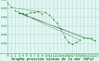 Courbe de la pression atmosphrique pour Liscombe