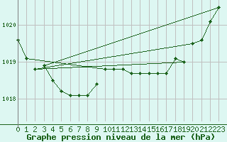 Courbe de la pression atmosphrique pour Biscarrosse (40)