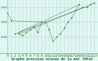 Courbe de la pression atmosphrique pour Wunsiedel Schonbrun