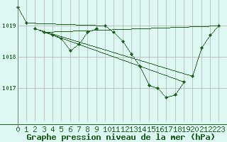 Courbe de la pression atmosphrique pour Ste (34)