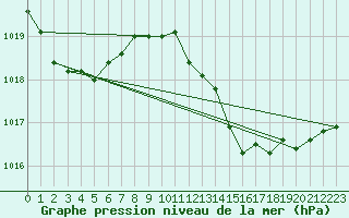 Courbe de la pression atmosphrique pour Gibraltar (UK)