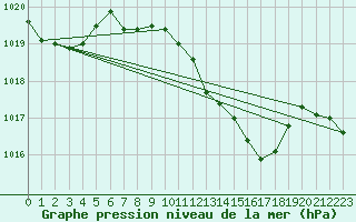 Courbe de la pression atmosphrique pour Muehldorf