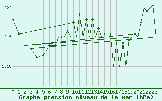 Courbe de la pression atmosphrique pour Gibraltar (UK)