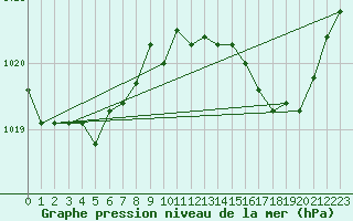 Courbe de la pression atmosphrique pour Lasfaillades (81)