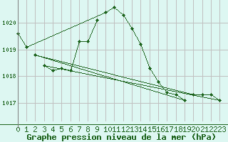 Courbe de la pression atmosphrique pour Douelle (46)