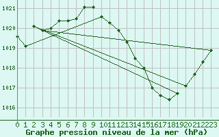 Courbe de la pression atmosphrique pour Castellbell i el Vilar (Esp)