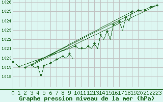Courbe de la pression atmosphrique pour Vadso