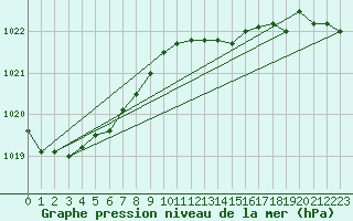 Courbe de la pression atmosphrique pour Norderney