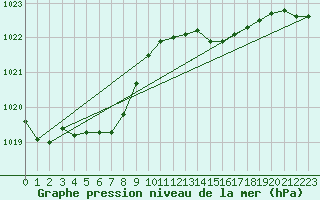 Courbe de la pression atmosphrique pour Ernage (Be)