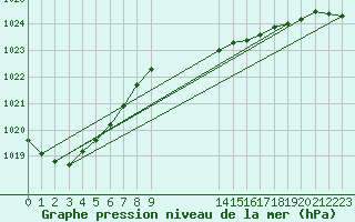 Courbe de la pression atmosphrique pour Turi