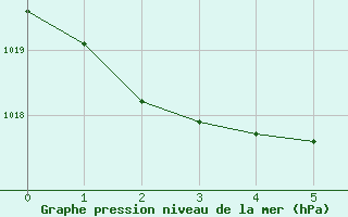 Courbe de la pression atmosphrique pour Tamworth Airport Aws