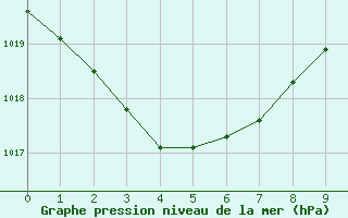 Courbe de la pression atmosphrique pour Ile Loop Chesterfield