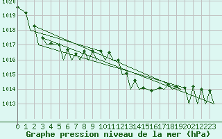 Courbe de la pression atmosphrique pour Menorca / Mahon
