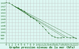 Courbe de la pression atmosphrique pour Braintree Andrewsfield