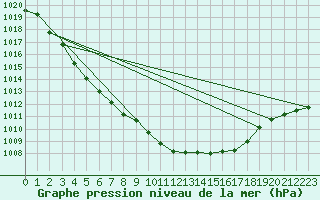 Courbe de la pression atmosphrique pour Kleine-Brogel (Be)