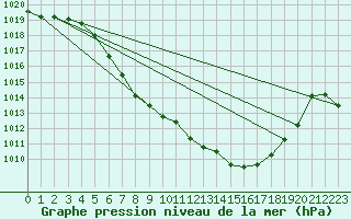 Courbe de la pression atmosphrique pour Kempten