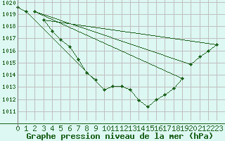 Courbe de la pression atmosphrique pour Woluwe-Saint-Pierre (Be)