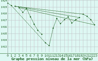 Courbe de la pression atmosphrique pour Reutte
