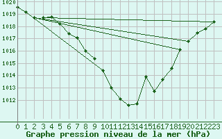 Courbe de la pression atmosphrique pour Arriach