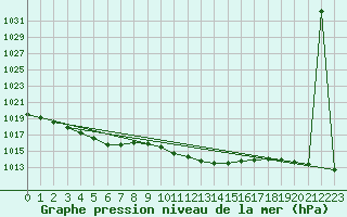 Courbe de la pression atmosphrique pour Nyon-Changins (Sw)