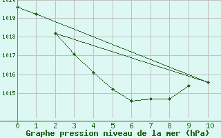 Courbe de la pression atmosphrique pour Matsumoto