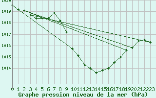 Courbe de la pression atmosphrique pour Meiringen