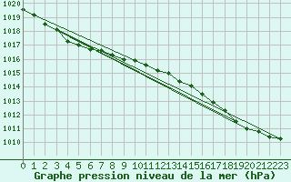 Courbe de la pression atmosphrique pour Cazaux (33)