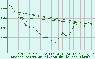 Courbe de la pression atmosphrique pour Langdon Bay