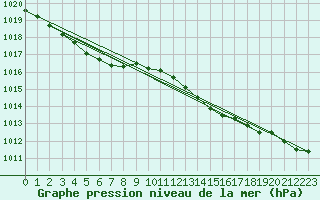 Courbe de la pression atmosphrique pour Avril (54)