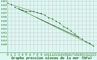 Courbe de la pression atmosphrique pour Cerisiers (89)