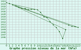 Courbe de la pression atmosphrique pour Engins (38)