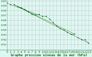 Courbe de la pression atmosphrique pour Capel Curig