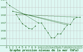 Courbe de la pression atmosphrique pour Anglars St-Flix(12)