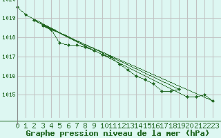 Courbe de la pression atmosphrique pour Sodankyla